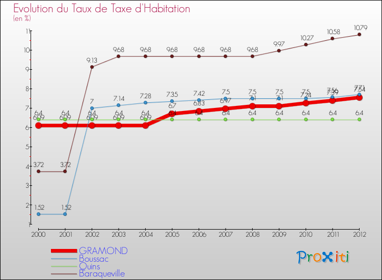 Evolution du taux de la taxe d'habitation pour GRAMOND et les communes proches Comparaison des taux de la taxe d'habitation pour GRAMOND et les communes voisines