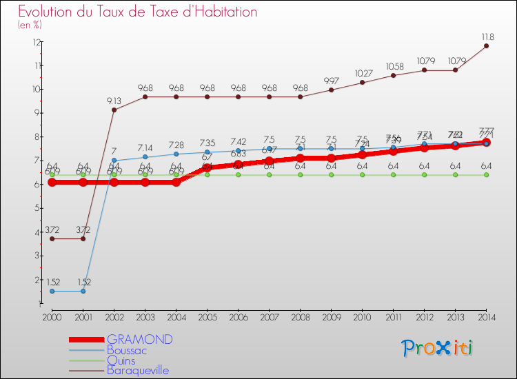 Evolution du taux de la taxe d'habitation pour GRAMOND et les communes proches de 2000 à 2014 Comparaison des taux de la taxe d'habitation pour GRAMOND et les communes voisines de 2000 à 2014