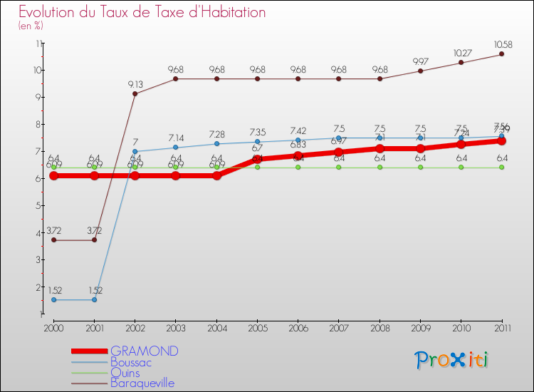 Evolution du taux de la taxe d'habitation pour GRAMOND et les communes proches Comparaison des taux de la taxe d'habitation pour GRAMOND et les communes voisines