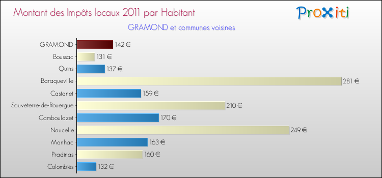 Montant des impôts locaux par Habitant pour GRAMOND et les communes proches Comparaison des impôts locaux par habitant pour GRAMOND et les communes voisines