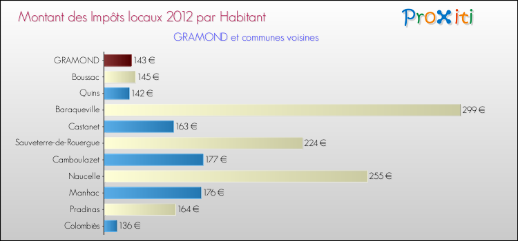 Montant des impôts locaux par Habitant pour GRAMOND et les communes proches Comparaison des impôts locaux par habitant pour GRAMOND et les communes voisines