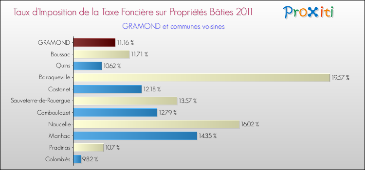 Taux d'imposition de la taxe foncière sur le bati 2011 pour GRAMOND et les communes proches Comparaison des taux d'imposition de la taxe foncière sur le bati 2011 pour GRAMOND et les communes voisines