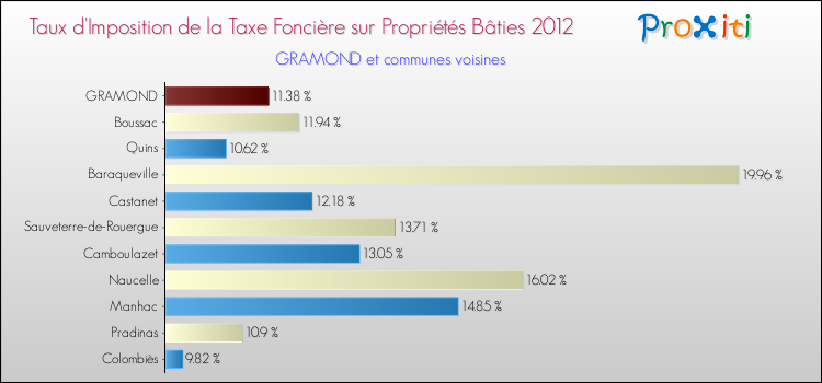 Taux d'imposition de la taxe foncière sur le bati 2012 pour GRAMOND et les communes proches Comparaison des taux d'imposition de la taxe foncière sur le bati 2012 pour GRAMOND et les communes voisines
