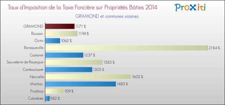 Taux d'imposition de la taxe foncière sur le bati 2014 pour GRAMOND et les communes proches Comparaison des taux d'imposition de la taxe foncière sur le bati 2014 pour GRAMOND et les communes voisines