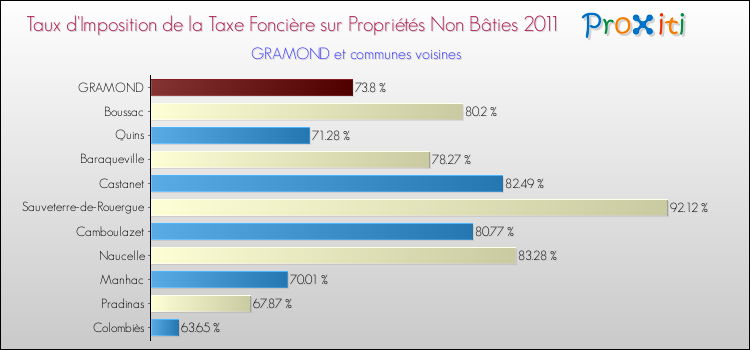 Taux d'imposition de la taxe foncière sur les immeubles et terrains non batis 2011 pour GRAMOND et les communes proches Comparaison des taux d'imposition de la taxe foncière sur les immeubles et terrains non batis 2011 pour GRAMOND et les communes voisines