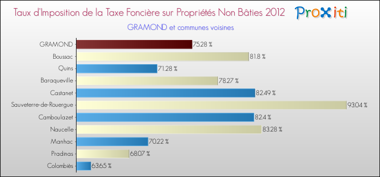 Taux d'imposition de la taxe foncière sur les immeubles et terrains non batis 2012 pour GRAMOND et les communes proches Comparaison des taux d'imposition de la taxe foncière sur les immeubles et terrains non batis 2012 pour GRAMOND et les communes voisines