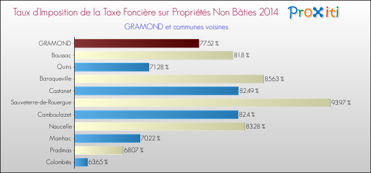 Taux d'imposition de la taxe foncière sur les immeubles et terrains non batis 2014 pour GRAMOND et les communes proches Comparaison des taux d'imposition de la taxe foncière sur les immeubles et terrains non batis 2014 pour GRAMOND et les communes voisines