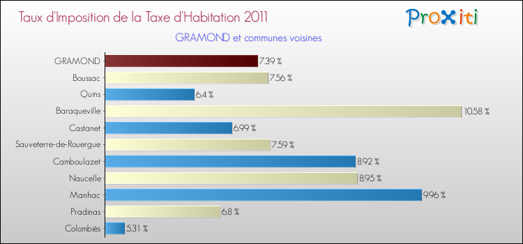 Taux d'imposition de la taxe d'habitation 2011 pour GRAMOND et les communes proches Comparaison des taux d'imposition de la taxe d'habitation 2011 pour GRAMOND et les communes voisines