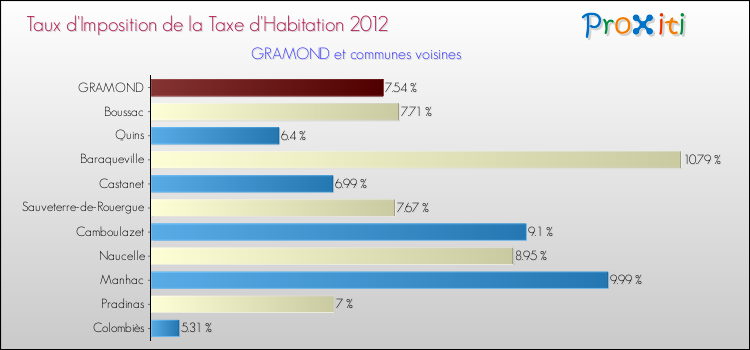 Taux d'imposition de la taxe d'habitation 2012 pour GRAMOND et les communes proches Comparaison des taux d'imposition de la taxe d'habitation 2012 pour GRAMOND et les communes voisines
