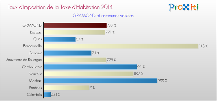 Taux d'imposition de la taxe d'habitation 2014 pour GRAMOND et les communes proches Comparaison des taux d'imposition de la taxe d'habitation 2014 pour GRAMOND et les communes voisines