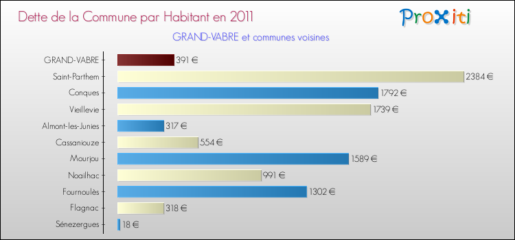 Dette par habitant de la commune en 2011 pour GRAND-VABRE et les communes proches Comparaison de la dette par habitant de la commune en 2011 pour GRAND-VABRE et les communes voisines
