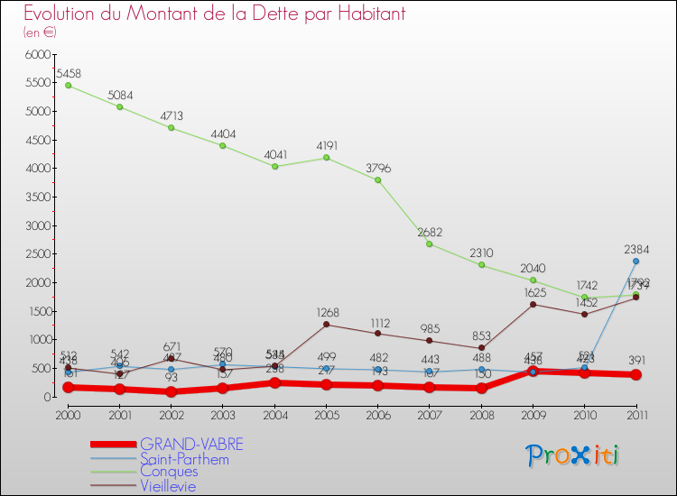 Evolution de la dette par habitant pour la commune de GRAND-VABRE et les communes proches Comparaison de la dette par habitant pour GRAND-VABRE et les communes voisines