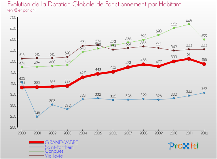 Evolution et montant de la dotation globale de fonctionnement par Habitant pour GRAND-VABRE et les communes proches Comparaison des dotations globales de fonctionnement par habitant pour GRAND-VABRE et les communes voisines