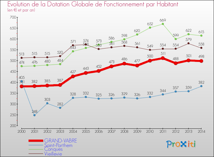 Evolution et montant de la dotation globale de fonctionnement par Habitant pour GRAND-VABRE et les communes proches de 2000 à 2014. Comparaison des dotations globales de fonctionnement par habitant pour GRAND-VABRE et les communes voisines de 2000 à 2014.