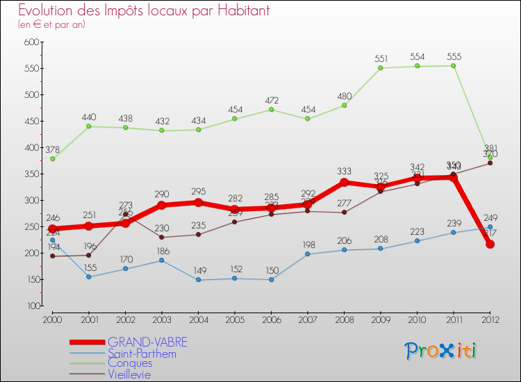 Evolution et montant des impôts locaux par Habitant pour GRAND-VABRE et les communes proches Comparaison des impôts locaux par habitant pour GRAND-VABRE et les communes voisines
