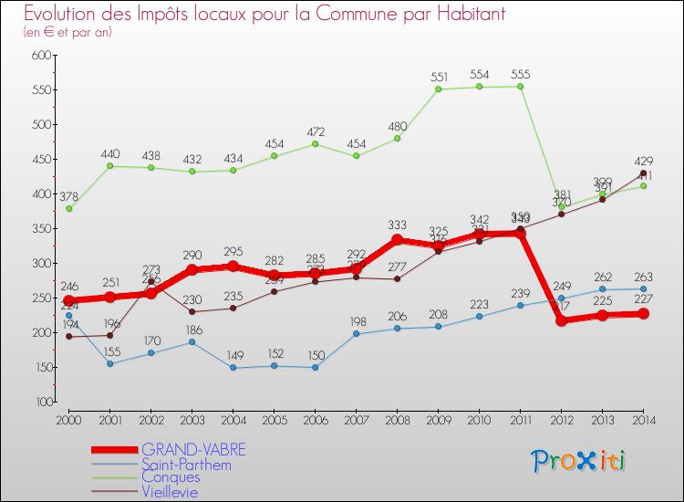 Evolution et montant des impôts locaux par Habitant pour GRAND-VABRE et les communes proches de 2000 à 2014 Comparaison des impôts locaux par habitant pour GRAND-VABRE et les communes voisines de 2000 à 2014