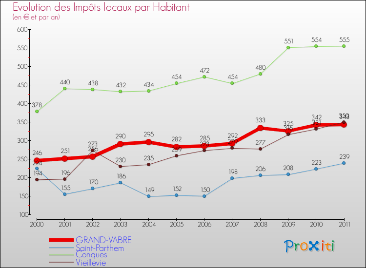Evolution et montant des impôts locaux par Habitant pour GRAND-VABRE et les communes proches Comparaison des impôts locaux par habitant pour GRAND-VABRE et les communes voisines