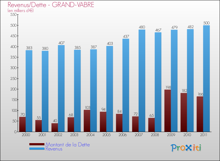 Evolution comparée de la dette et des revenus pour la commune de GRAND-VABRE de 2000 à 2011 Comparaison de la dette et des revenus pour GRAND-VABRE de 2000 à 2011