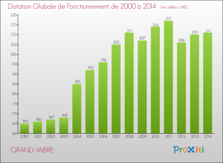 Evolution du montant de la Dotation Globale de Fonctionnement pour la commune de GRAND-VABRE de 2000 à 2014 Evolution du montant de la Dotation Globale de Fonctionnement pour GRAND-VABRE de 2000 à 2014