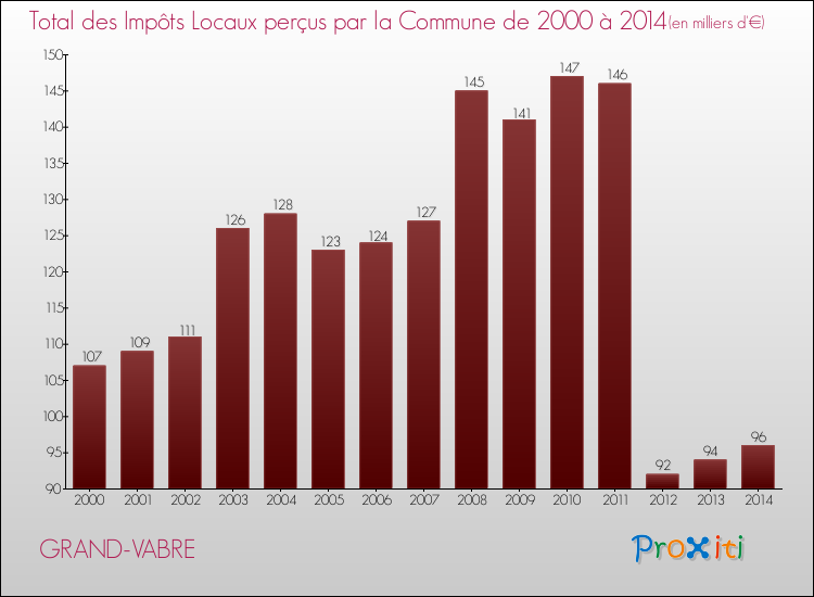 Evolution des Impôts Locaux pour la commune de GRAND-VABRE de 2000 à 2014 Evolution des Impôts Locaux pour GRAND-VABRE de 2000 à 2014