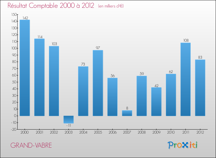 Evolution du résultat comptable pour la commune de GRAND-VABRE de 2000 à 2012 Evolution du résultat comptable pour GRAND-VABRE de 2000 à 2012