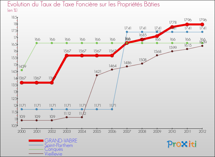 Evolution du taux de la taxe foncière sur le bati pour GRAND-VABRE et les communes proches de 2000 à 2012 Comparaison des taux de taxe foncière sur le bati pour GRAND-VABRE et les communes voisines de 2000 à 2012
