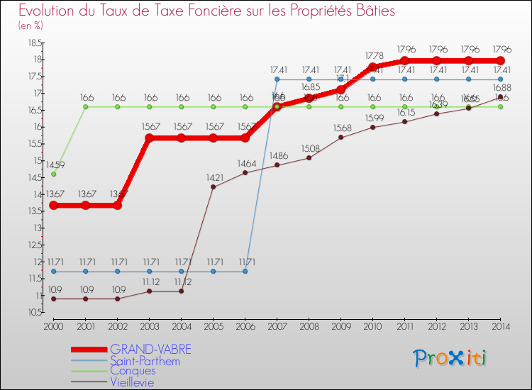 Evolution du taux de la taxe foncière sur le bati pour GRAND-VABRE et les communes proches de 2000 à 2014 Comparaison des taux de taxe foncière sur le bati pour GRAND-VABRE et les communes voisines de 2000 à 2014