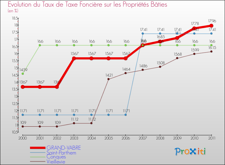 Evolution du taux de la taxe foncière sur le bati pour GRAND-VABRE et les communes proches Comparaison des taux de taxe foncière sur le bati pour GRAND-VABRE et les communes voisines