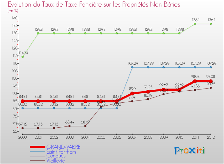 Evolution du taux de la taxe foncière sur les immeubles et terrains non batis pour GRAND-VABRE et les communes proches de 2000 à 2012 Comparaison des taux de la taxe foncière sur les immeubles et terrains non batis pour GRAND-VABRE et les communes voisines de 2000 à 2012