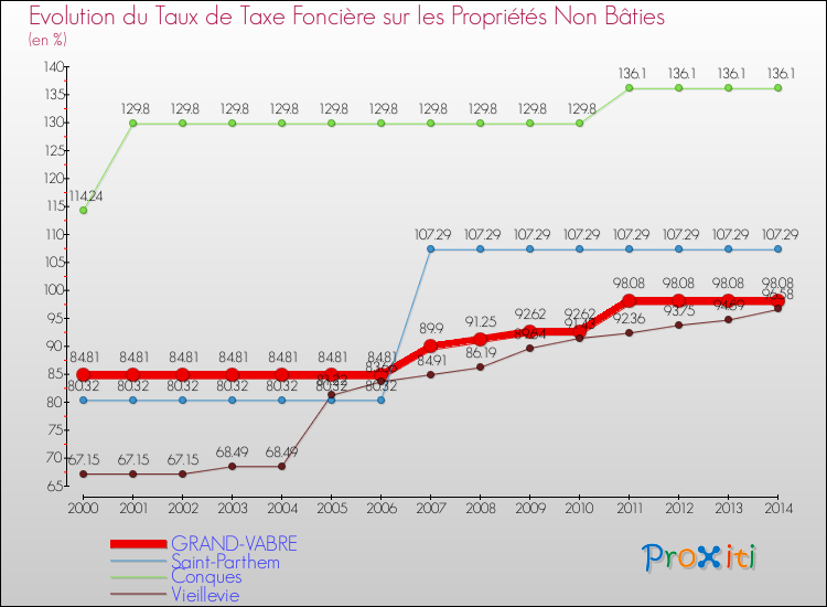 Evolution du taux de la taxe foncière sur les immeubles et terrains non batis pour GRAND-VABRE et les communes proches de 2000 à 2014 Comparaison des taux de la taxe foncière sur les immeubles et terrains non batis pour GRAND-VABRE et les communes voisines de 2000 à 2014