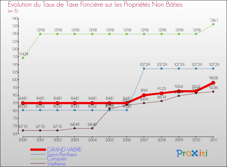 Evolution du taux de la taxe foncière sur les immeubles et terrains non batis pour GRAND-VABRE et les communes proches Comparaison des taux de la taxe foncière sur les immeubles et terrains non batis pour GRAND-VABRE et les communes voisines
