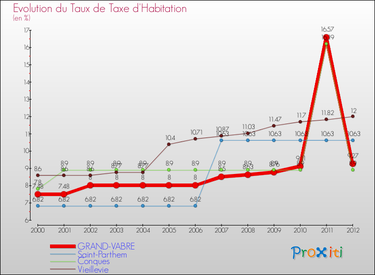 Evolution du taux de la taxe d'habitation pour GRAND-VABRE et les communes proches Comparaison des taux de la taxe d'habitation pour GRAND-VABRE et les communes voisines