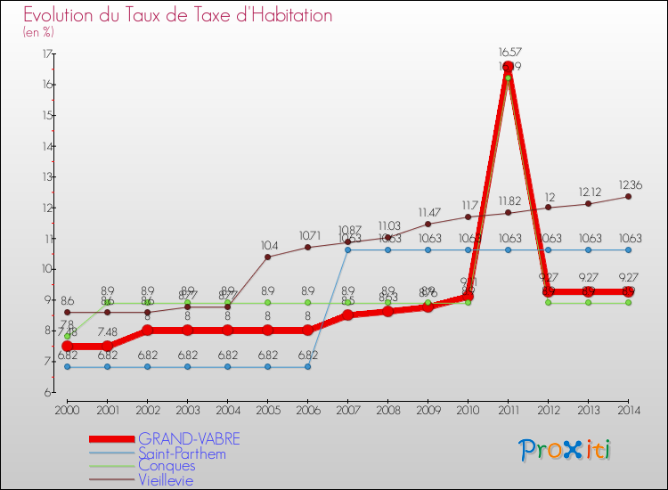 Evolution du taux de la taxe d'habitation pour GRAND-VABRE et les communes proches de 2000 à 2014 Comparaison des taux de la taxe d'habitation pour GRAND-VABRE et les communes voisines de 2000 à 2014