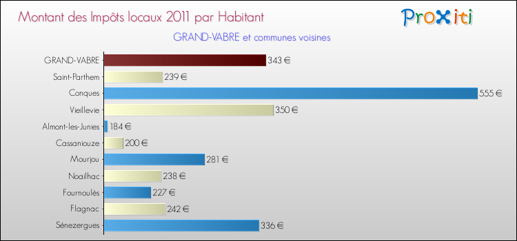 Montant des impôts locaux par Habitant pour GRAND-VABRE et les communes proches Comparaison des impôts locaux par habitant pour GRAND-VABRE et les communes voisines