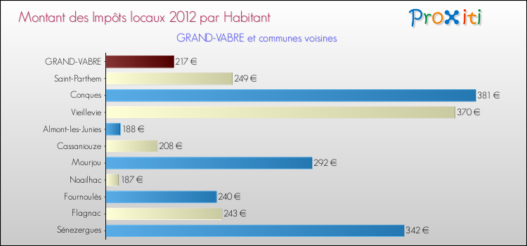Montant des impôts locaux par Habitant pour GRAND-VABRE et les communes proches Comparaison des impôts locaux par habitant pour GRAND-VABRE et les communes voisines