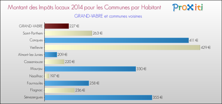 Montant des impôts locaux par Habitant pour GRAND-VABRE et les communes proches en 2014 Comparaison des impôts locaux par habitant pour GRAND-VABRE et les communes voisines en 2014