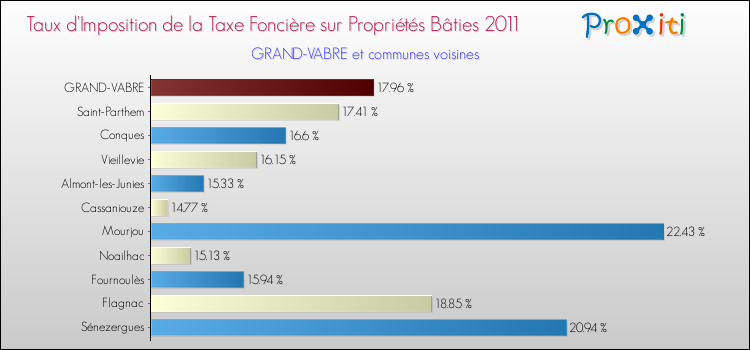 Taux d'imposition de la taxe foncière sur le bati 2011 pour GRAND-VABRE et les communes proches Comparaison des taux d'imposition de la taxe foncière sur le bati 2011 pour GRAND-VABRE et les communes voisines