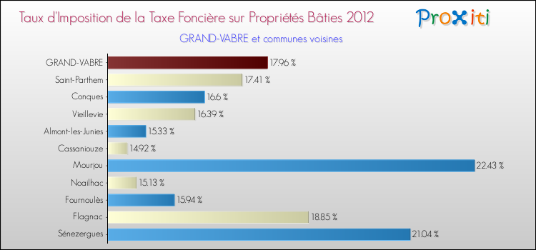 Taux d'imposition de la taxe foncière sur le bati 2012 pour GRAND-VABRE et les communes proches Comparaison des taux d'imposition de la taxe foncière sur le bati 2012 pour GRAND-VABRE et les communes voisines