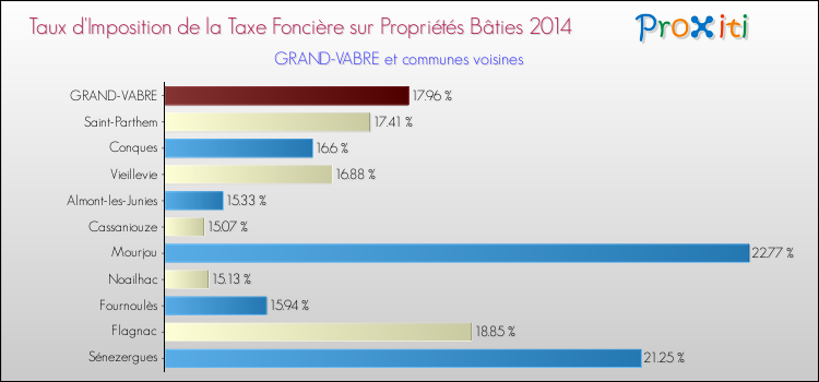 Taux d'imposition de la taxe foncière sur le bati 2014 pour GRAND-VABRE et les communes proches Comparaison des taux d'imposition de la taxe foncière sur le bati 2014 pour GRAND-VABRE et les communes voisines