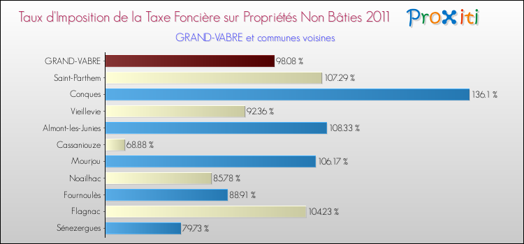 Taux d'imposition de la taxe foncière sur les immeubles et terrains non batis 2011 pour GRAND-VABRE et les communes proches Comparaison des taux d'imposition de la taxe foncière sur les immeubles et terrains non batis 2011 pour GRAND-VABRE et les communes voisines