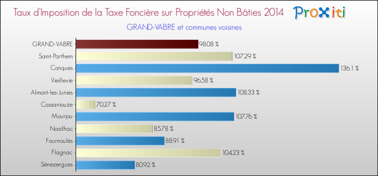 Taux d'imposition de la taxe foncière sur les immeubles et terrains non batis 2014 pour GRAND-VABRE et les communes proches Comparaison des taux d'imposition de la taxe foncière sur les immeubles et terrains non batis 2014 pour GRAND-VABRE et les communes voisines