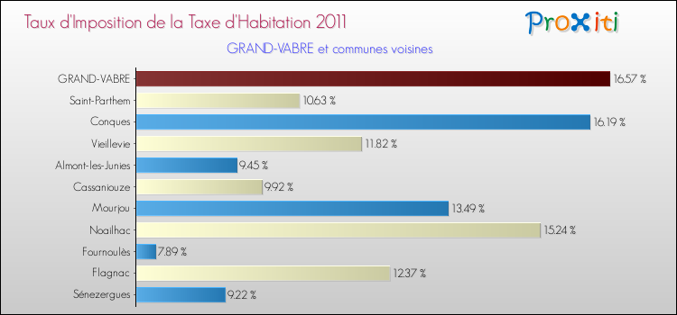 Taux d'imposition de la taxe d'habitation 2011 pour GRAND-VABRE et les communes proches Comparaison des taux d'imposition de la taxe d'habitation 2011 pour GRAND-VABRE et les communes voisines