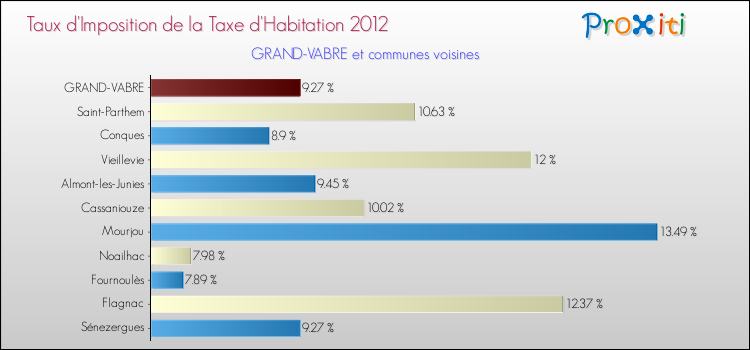 Taux d'imposition de la taxe d'habitation 2012 pour GRAND-VABRE et les communes proches Comparaison des taux d'imposition de la taxe d'habitation 2012 pour GRAND-VABRE et les communes voisines
