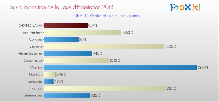 Taux d'imposition de la taxe d'habitation 2014 pour GRAND-VABRE et les communes proches Comparaison des taux d'imposition de la taxe d'habitation 2014 pour GRAND-VABRE et les communes voisines