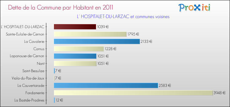 Dette par habitant de la commune en 2011 pour L' HOSPITALET-DU-LARZAC et les communes proches Comparaison de la dette par habitant de la commune en 2011 pour L' HOSPITALET-DU-LARZAC et les communes voisines