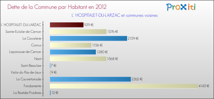 Dette par habitant de la commune en 2012 pour L' HOSPITALET-DU-LARZAC et les communes proches Comparaison de la dette par habitant de la commune en 2012 pour L' HOSPITALET-DU-LARZAC et les communes voisines