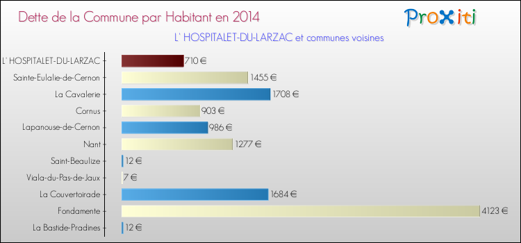 Dette par habitant de la commune en 2014 pour L' HOSPITALET-DU-LARZAC et les communes proches Comparaison de la dette par habitant de la commune en 2014 pour L' HOSPITALET-DU-LARZAC et les communes voisines
