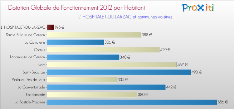 Montant des dotations globales de fonctionnement DGF par Habitant pour L' HOSPITALET-DU-LARZAC et les communes proches Comparaison des des dotations globales de fonctionnement DGF par habitant pour L' HOSPITALET-DU-LARZAC et les communes voisines