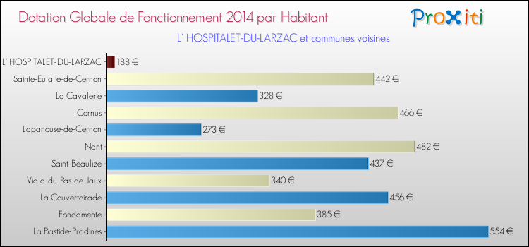 Montant des dotations globales de fonctionnement DGF par Habitant pour L' HOSPITALET-DU-LARZAC et les communes proches en 2014. Comparaison des des dotations globales de fonctionnement DGF par habitant pour L' HOSPITALET-DU-LARZAC et les communes voisines en 2014.