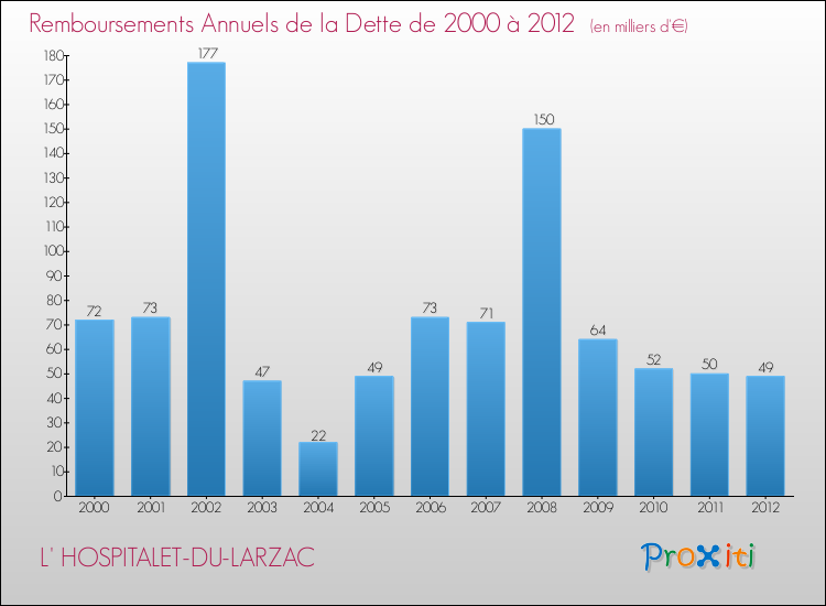 Evolution de l'annuité de la dette pour la commune de L' HOSPITALET-DU-LARZAC de 2000 à 2012 Annuités de la dette pour L' HOSPITALET-DU-LARZAC de 2000 à 2012